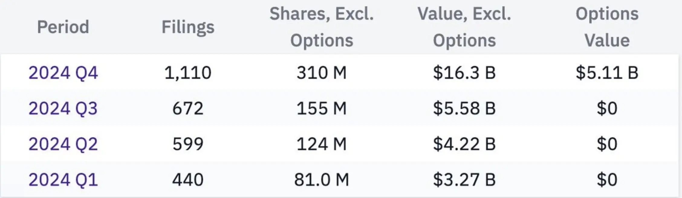 데이터: 2024년 Q4 기준으로 1041개 기관이 블랙록 IBIT를 보유하고 있으며, 분기 대비 증가율은 55%에 달합니다