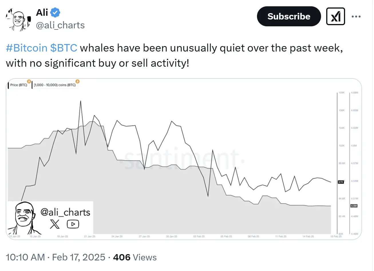 比特币鲸鱼过去一周没有显著的买入或卖出活动