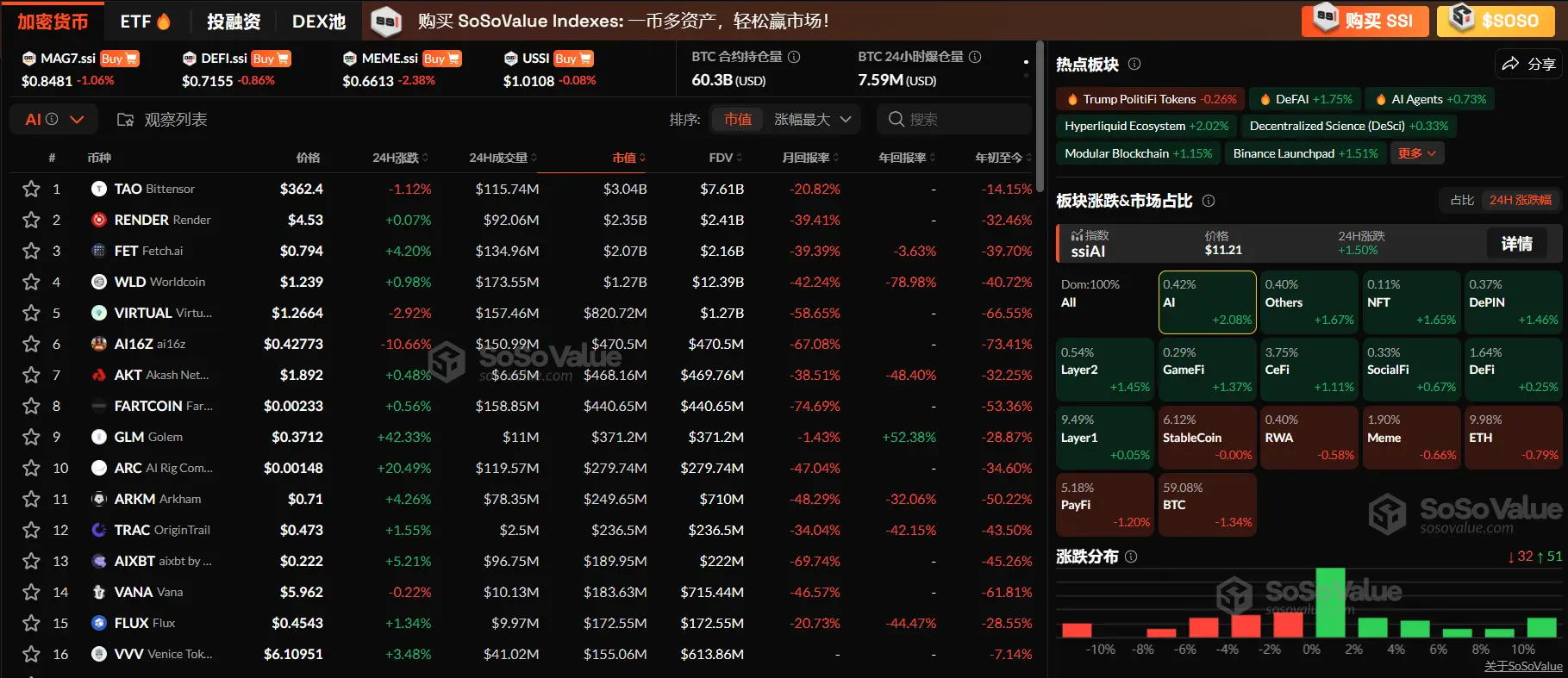 数据：加密市场板块部分小幅回调，AI 及 Hyperliquid 生态相对坚挺