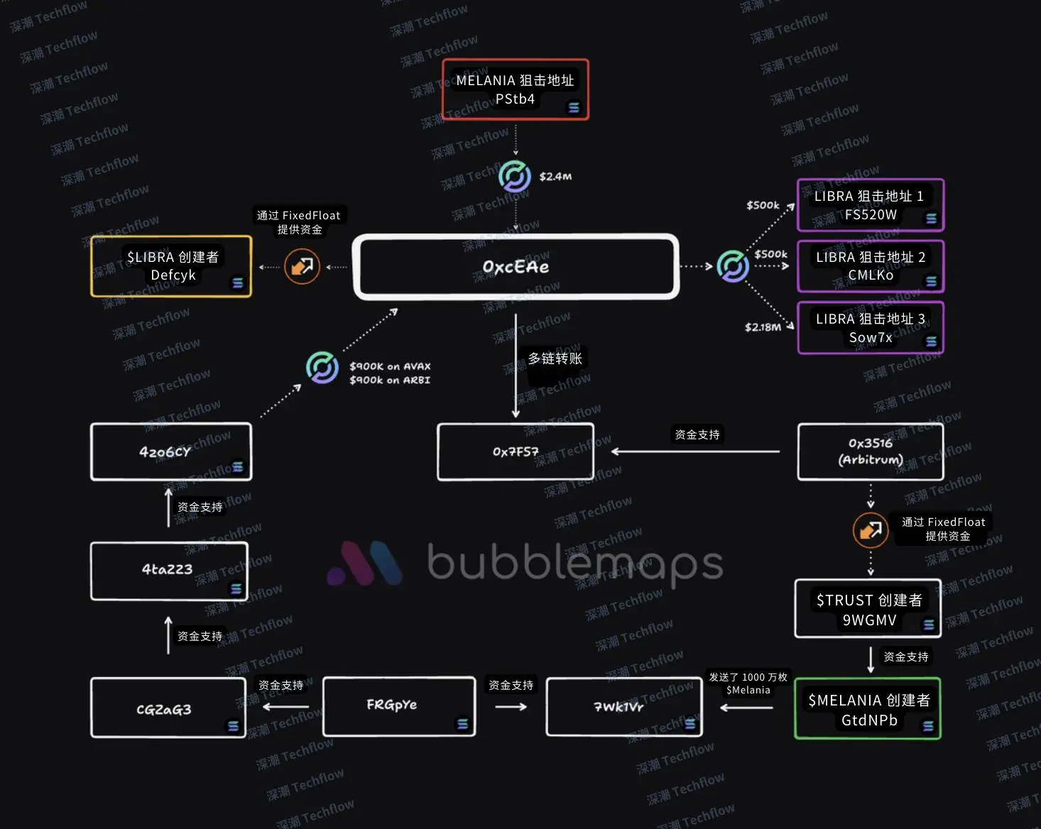 On-chain data reveals the dark origins of $LIBRA: a meticulously planned series of schemes to harvest investors