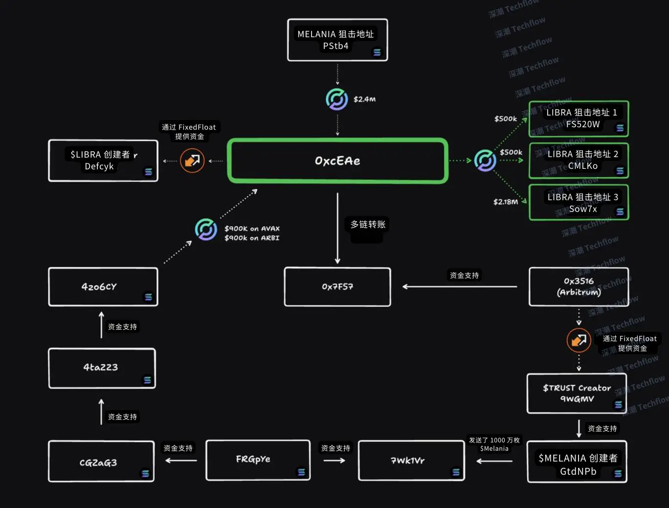 On-chain data reveals the dark origins of $LIBRA: a meticulously planned series of schemes to harvest investors