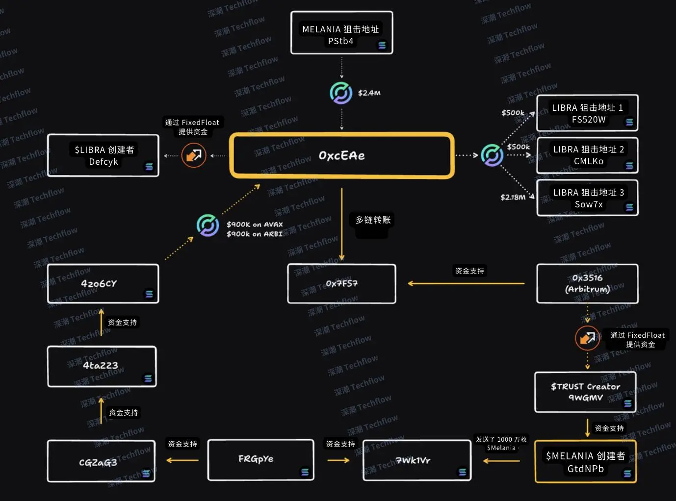 On-chain data reveals the dark origins of $LIBRA: a meticulously planned series of schemes to harvest investors