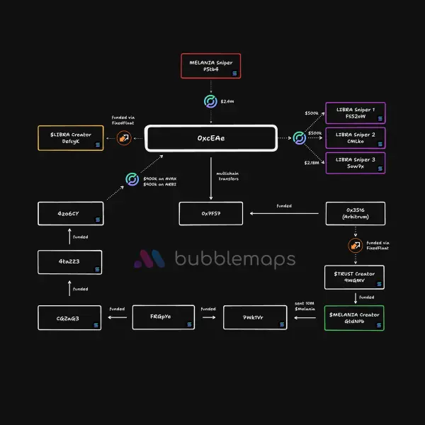 实锤：LIBRA 与 MELANIA 团队相同，内幕操作收割超 1 亿美元