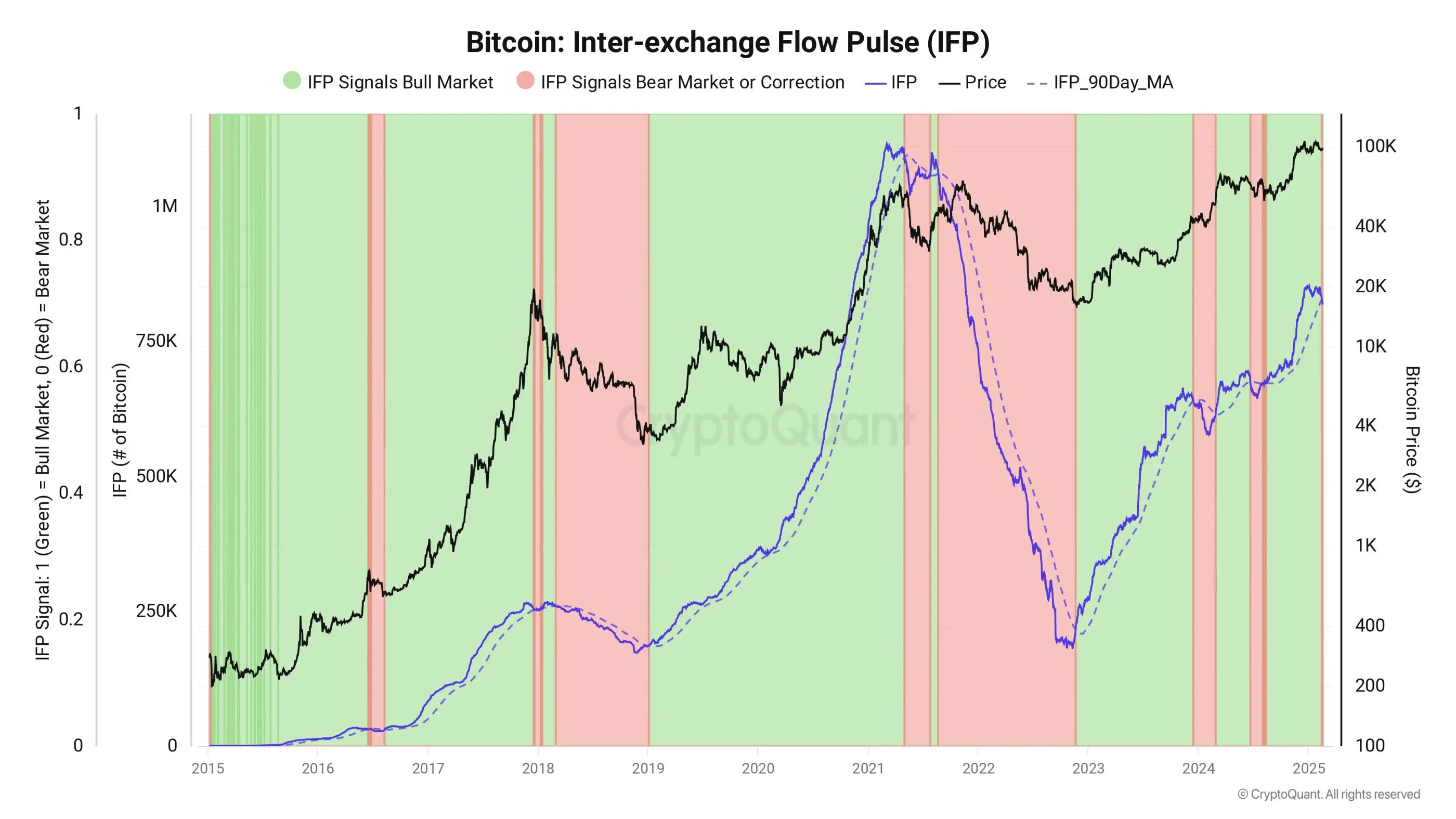 CryptoQuant Analyst: Bitcoin cross-exchange flow-related indicators have turned bearish, indicating a decline in market risk appetite