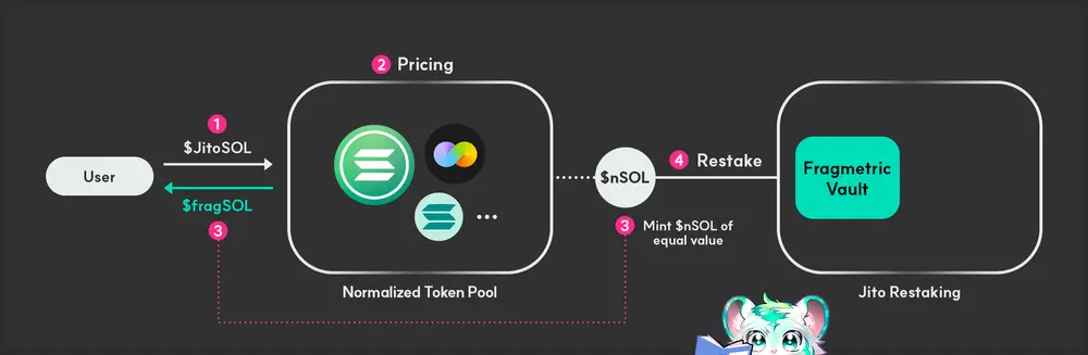 TRON Industry Weekly Report: Market Shifts from Neutral to Panic, Solana Ecosystem LRT May Experience Surge