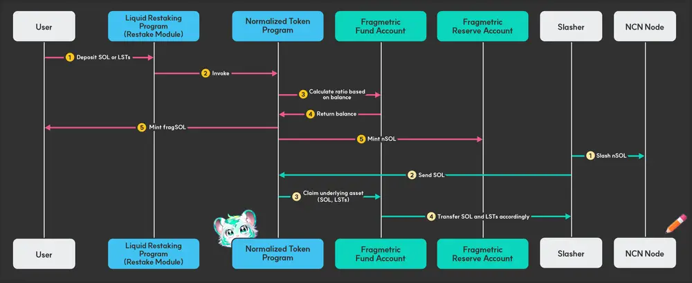 TRON Industry Weekly Report: Market Shifts from Neutral to Panic, Solana Ecosystem LRT May Experience Surge