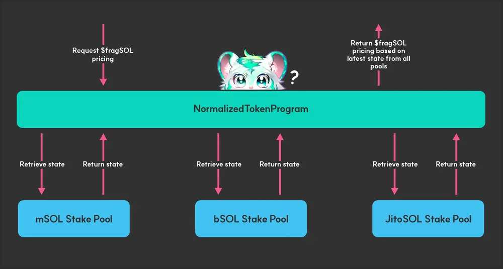 TRON Industry Weekly Report: Market Shifts from Neutral to Panic, Solana Ecosystem LRT May Experience Surge