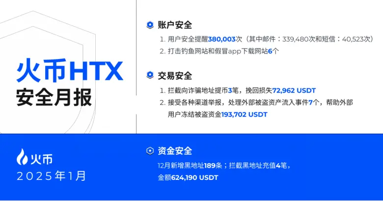 후오비 HTX가 1월 안전 월보를 발표하며, 사용자에게 38만 회 이상의 안전 알림을 발송했습니다