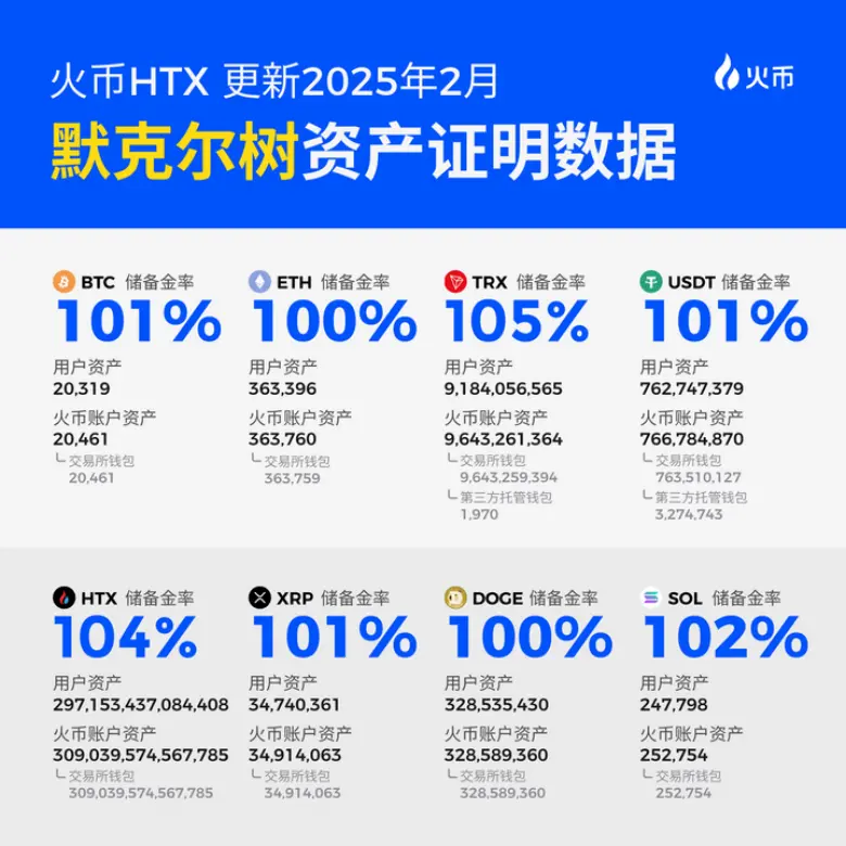 후오비 HTX가 1월 안전 월보를 발표하며, 사용자에게 38만 회 이상의 안전 알림을 발송했습니다