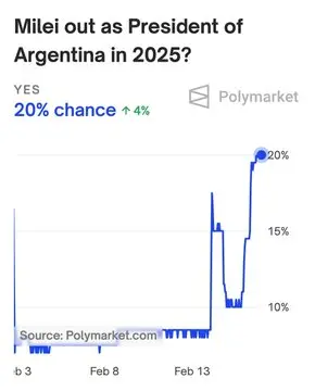 Polymarket data: There is a 20% chance that Argentine President Milei will lose his presidency within this year