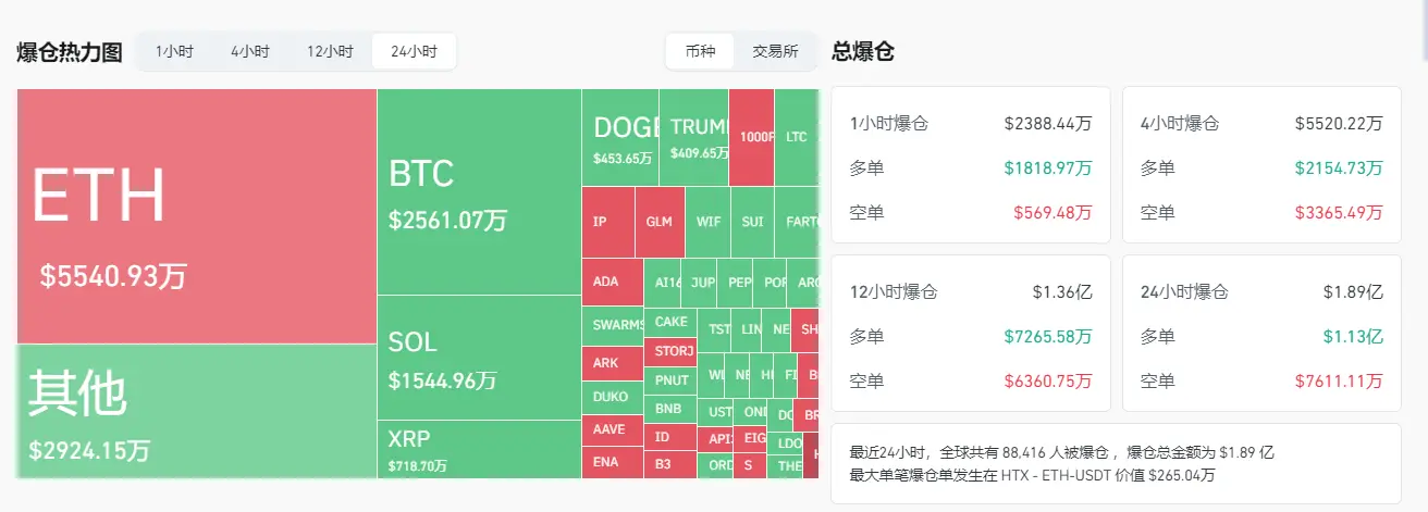数据：过去 24 小时全网爆仓金额为 1.89 亿美元，主爆多单