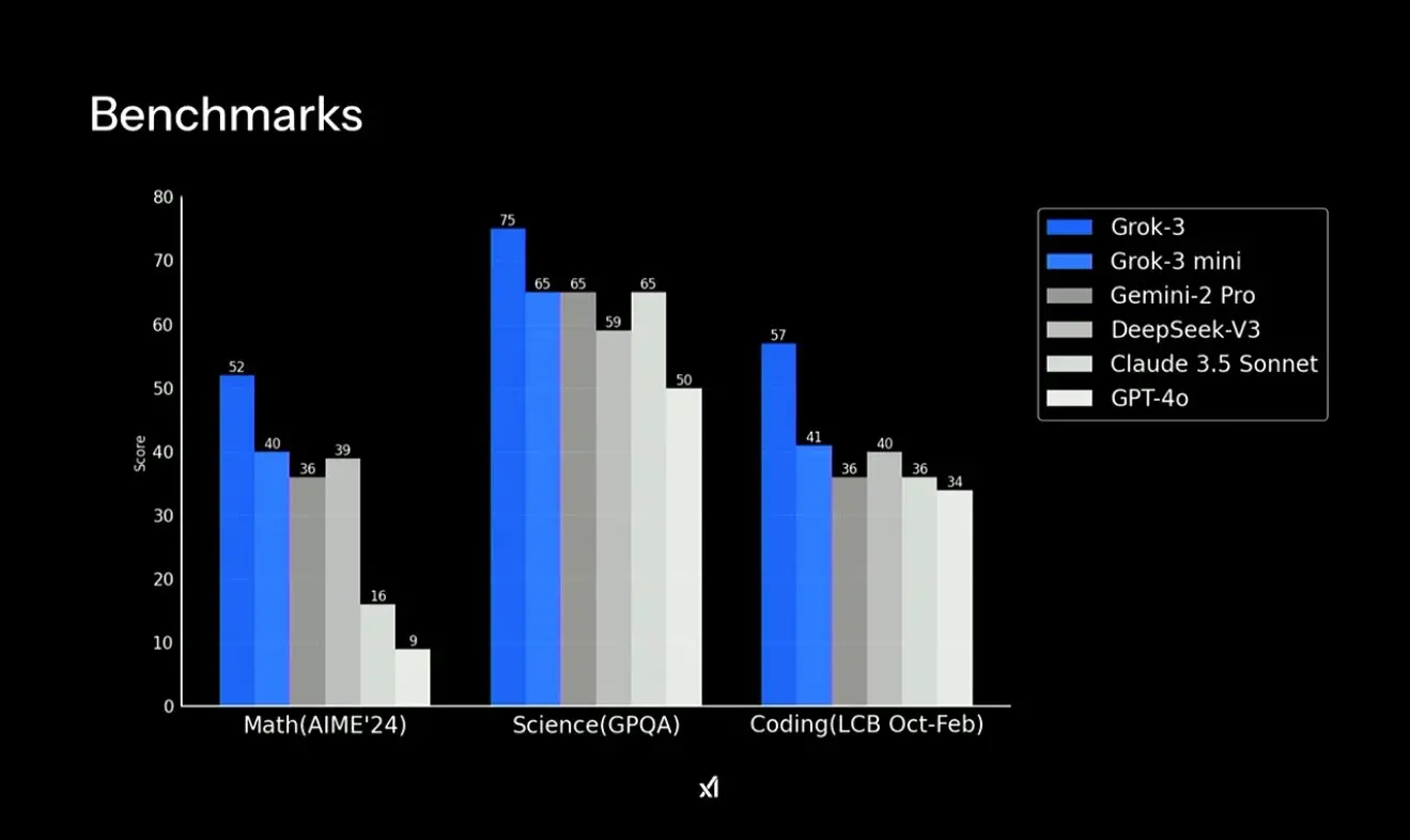 Grok 3 surpasses GPT-4o, Deepseek V3, and Claude 3.5 in multiple benchmark tests