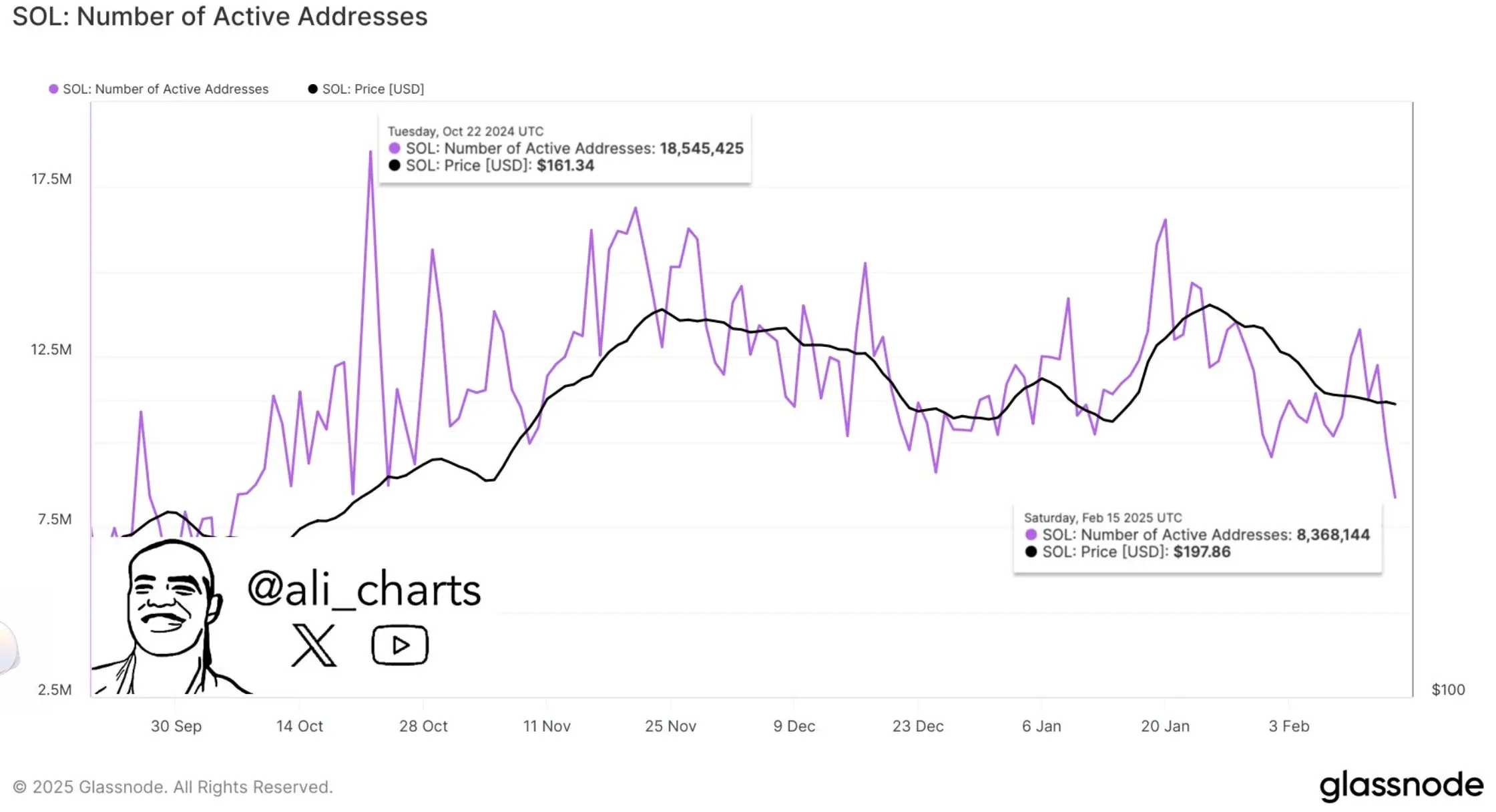 数据：Solana 上的活跃地址数量已从去年 11 月份的 1850 万降至目前的 840 万个