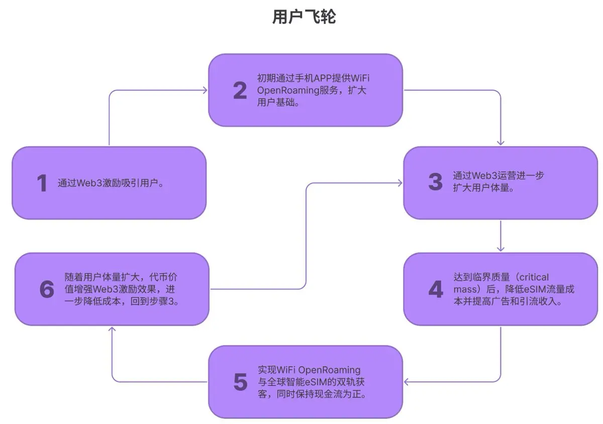 探索最新 $ROAM 代币经济设计:Pilot 燃烧池即将关闭,TGE 后启动积分-代币逆向转化机制