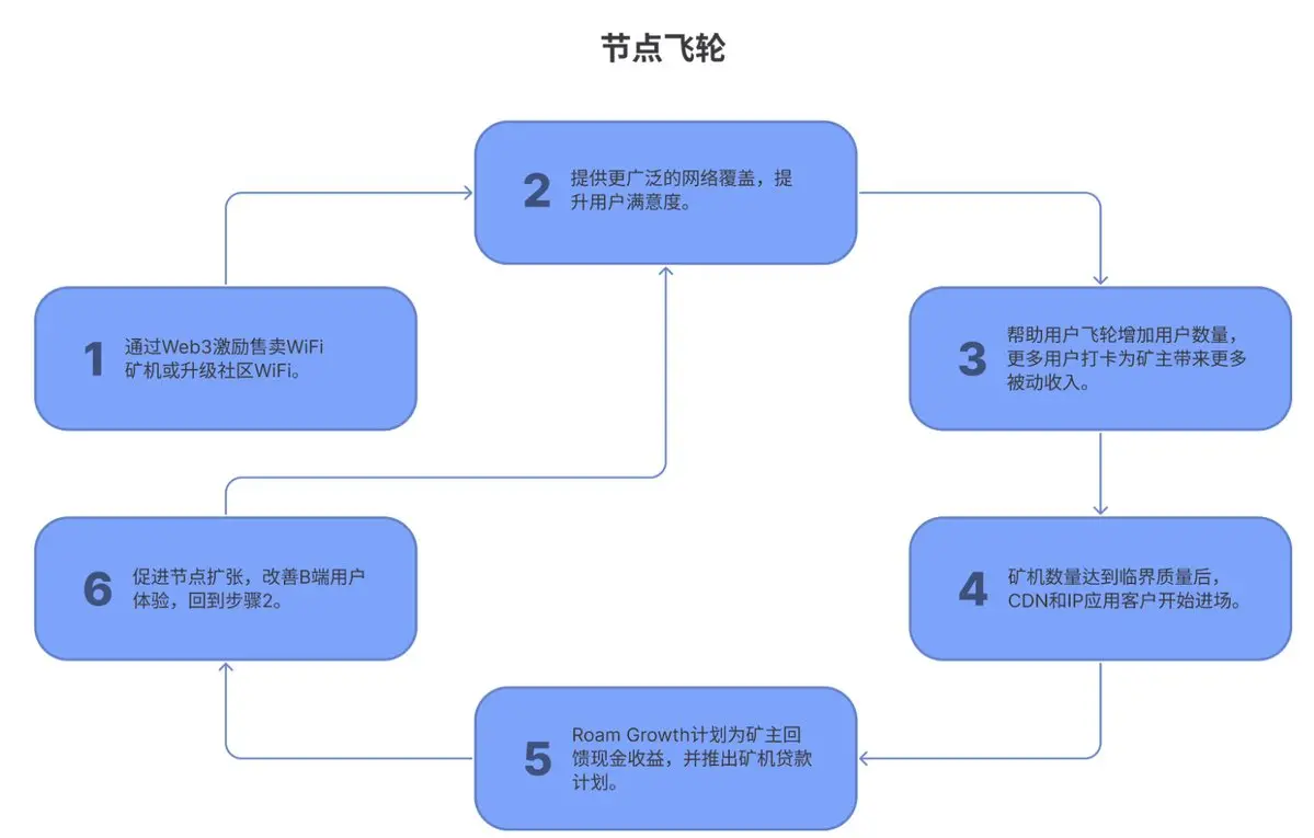探索最新 $ROAM 代币经济设计:Pilot 燃烧池即将关闭,TGE 后启动积分-代币逆向转化机制
