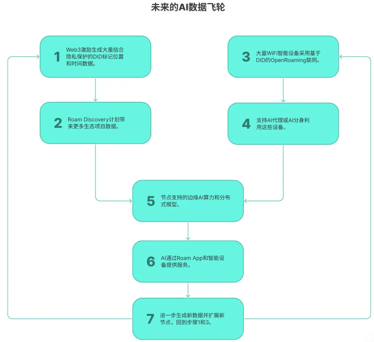 探索最新 $ROAM 代币经济设计:Pilot 燃烧池即将关闭,TGE 后启动积分-代币逆向转化机制