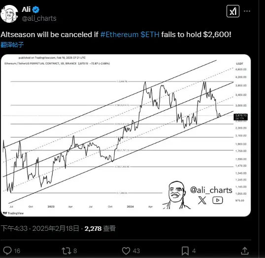 アナリスト：ETHが2600ドルを下回る場合、アルトシーズンは訪れない。