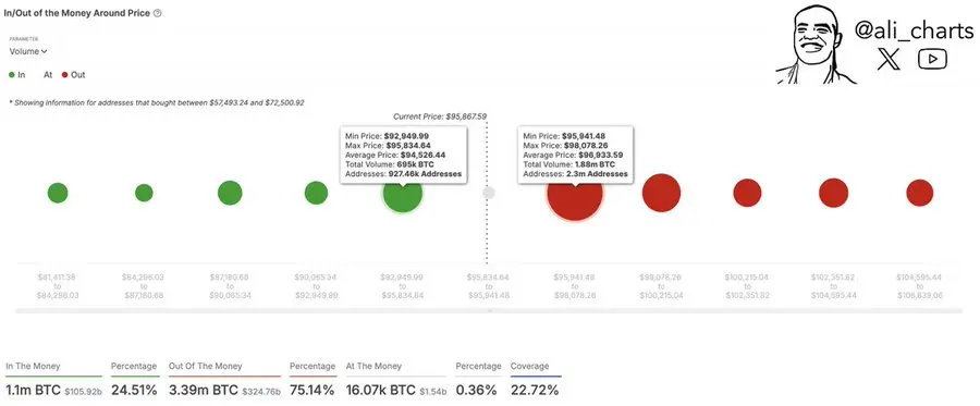 分析师：比特币在 9.7 万美元价位面临 188 万枚供应壁垒