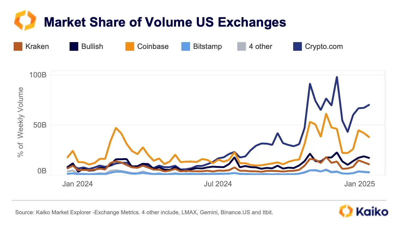 データから見る暗号会社の変化：Coinbaseの取引収入の割合が50％を超え、USDCの週取引量が240億ドルに達する。