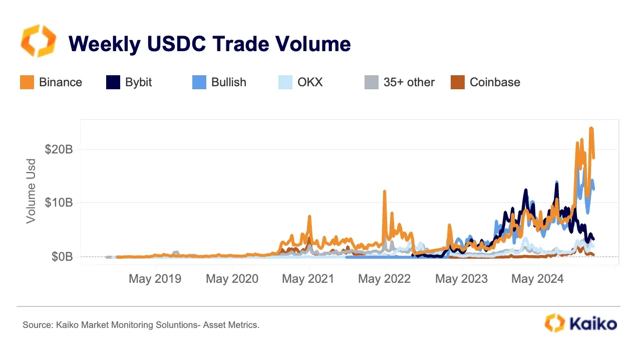 データから見る暗号会社の変化：Coinbaseの取引収入の割合が50％を超え、USDCの週取引量が240億ドルに達する。