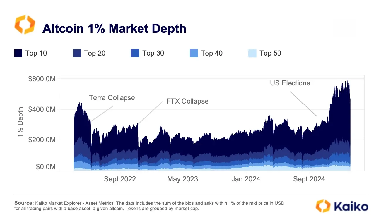 データから見る暗号会社の変化：Coinbaseの取引収入の割合が50％を超え、USDCの週取引量が240億ドルに達する。