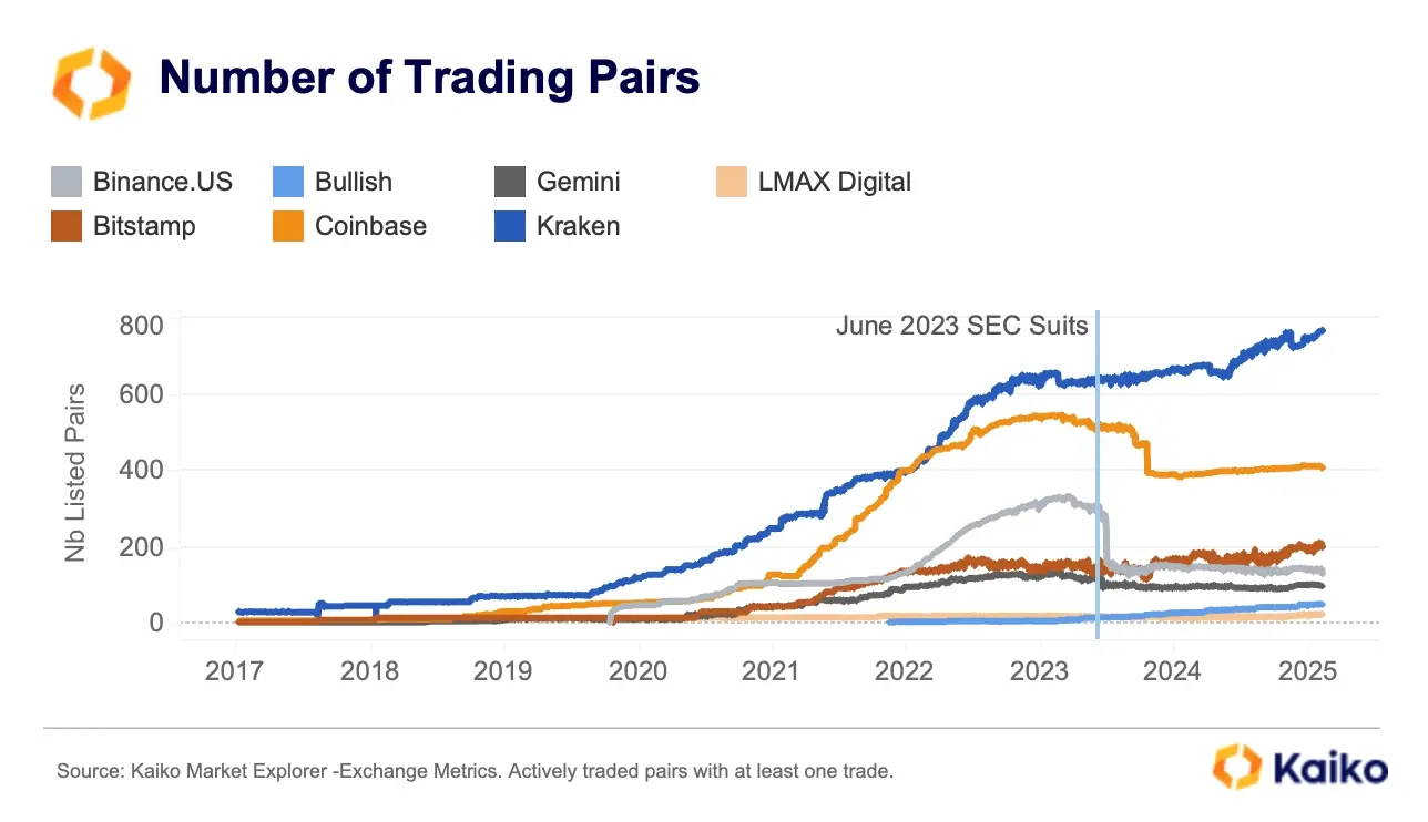 データから見る暗号会社の変化：Coinbaseの取引収入の割合が50％を超え、USDCの週取引量が240億ドルに達する。