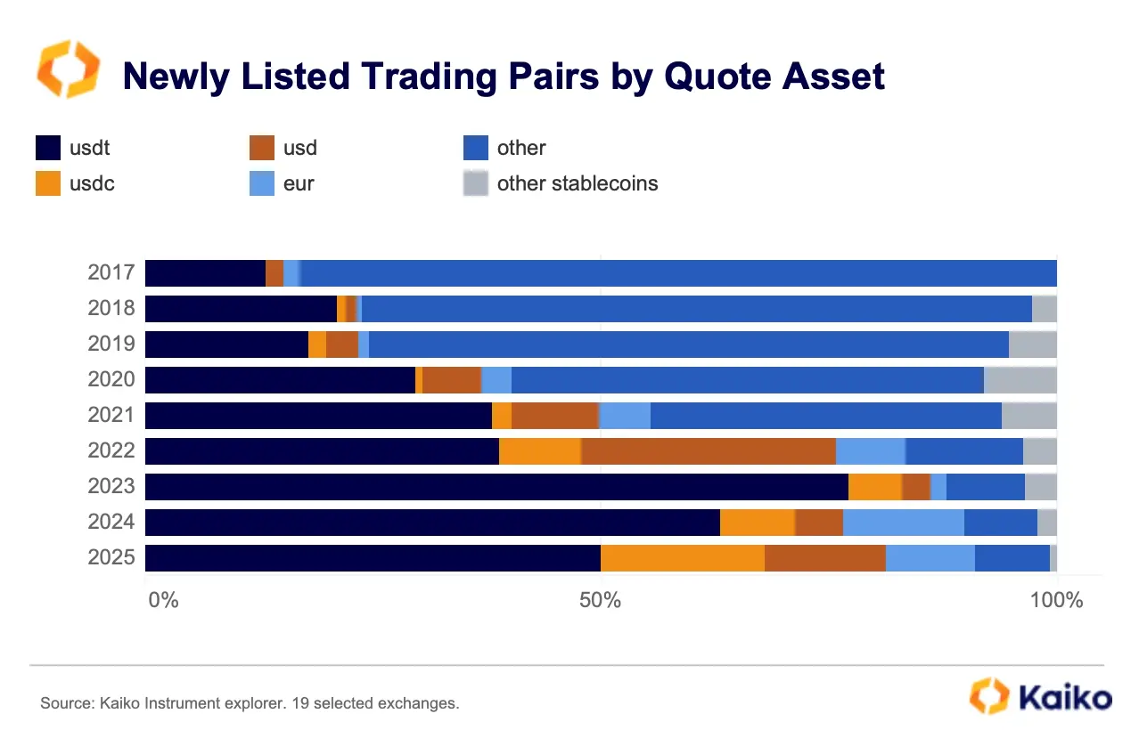 データから見る暗号会社の変化：Coinbaseの取引収入の割合が50％を超え、USDCの週取引量が240億ドルに達する。