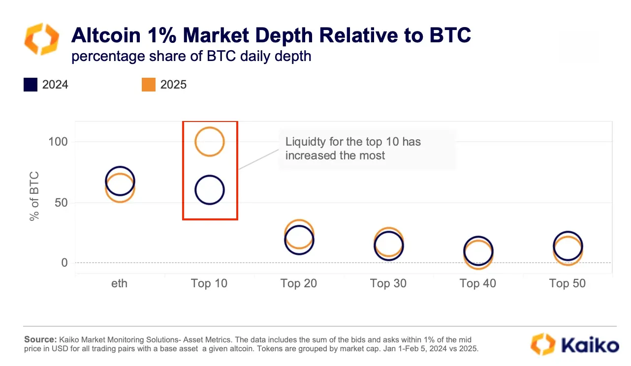 データから見る暗号会社の変化：Coinbaseの取引収入の割合が50％を超え、USDCの週取引量が240億ドルに達する。