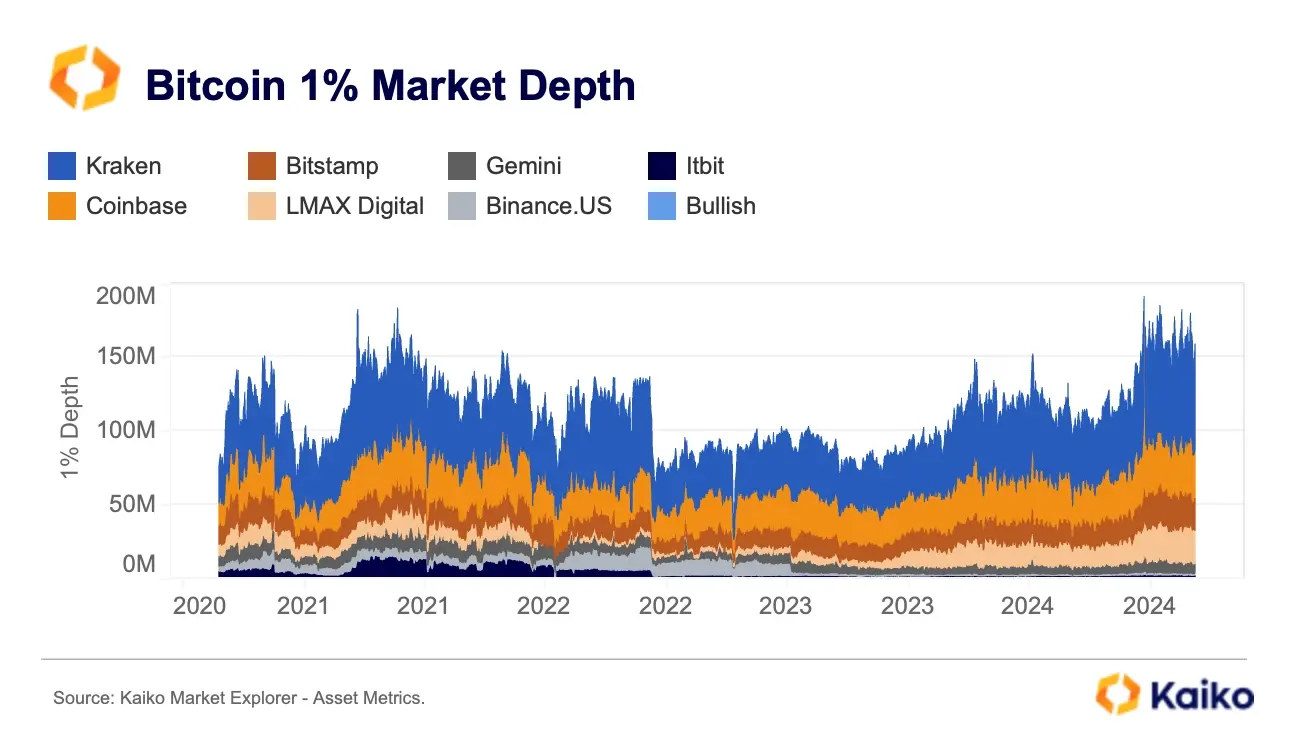 データから見る暗号会社の変化：Coinbaseの取引収入の割合が50％を超え、USDCの週取引量が240億ドルに達する。
