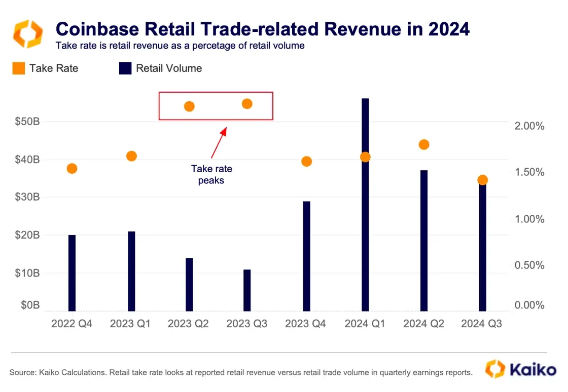 データから見る暗号会社の変化：Coinbaseの取引収入の割合が50％を超え、USDCの週取引量が240億ドルに達する。