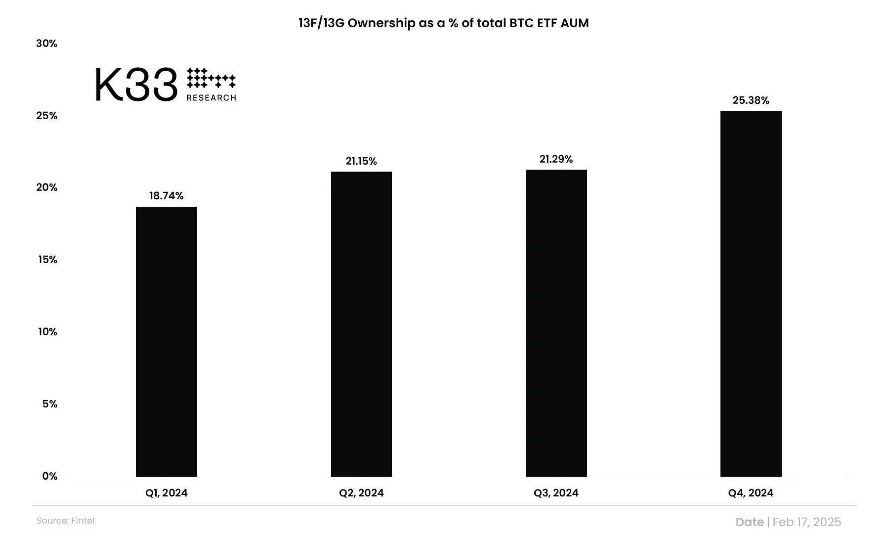 데이터: 2024 Q4 미국 현물 BTC ETF를 보유한 전문 기관 수는 1576개이며, 총 자산 관리 규모는 268억 달러에 달합니다