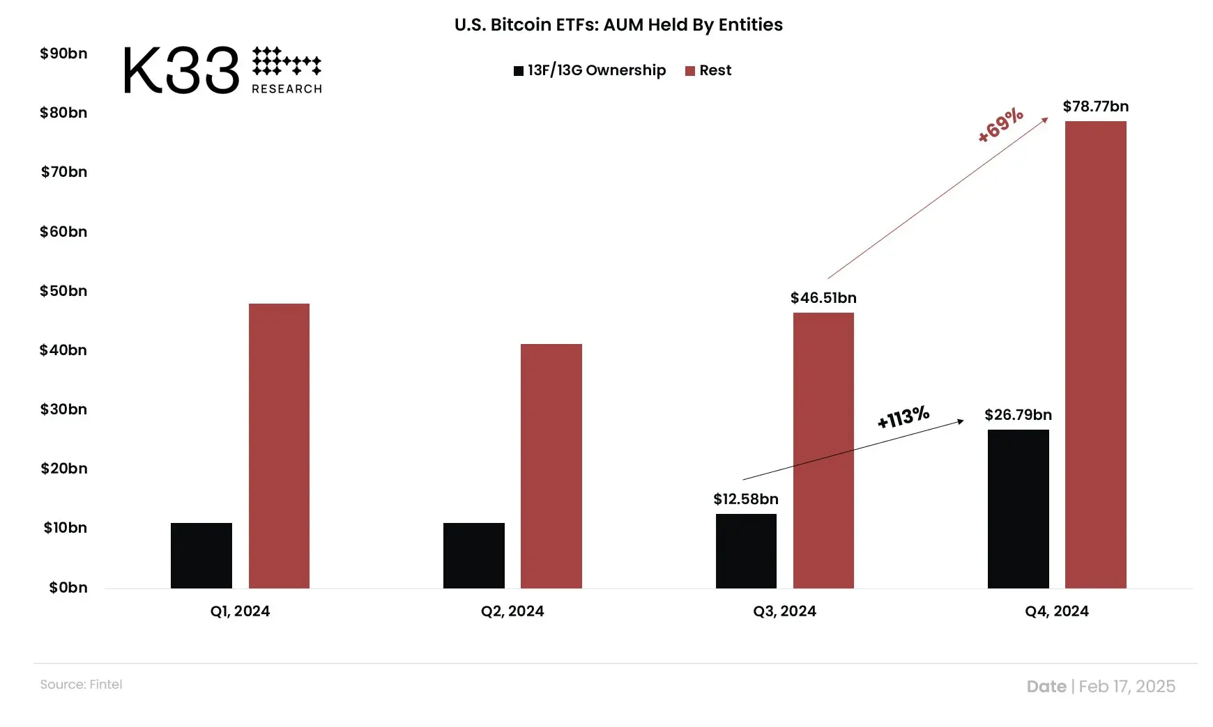 데이터: 2024 Q4 미국 현물 BTC ETF를 보유한 전문 기관 수는 1576개이며, 총 자산 관리 규모는 268억 달러에 달합니다