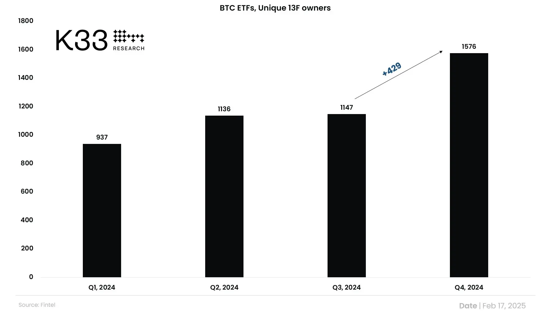 데이터: 2024 Q4 미국 현물 BTC ETF를 보유한 전문 기관 수는 1576개이며, 총 자산 관리 규모는 268억 달러에 달합니다