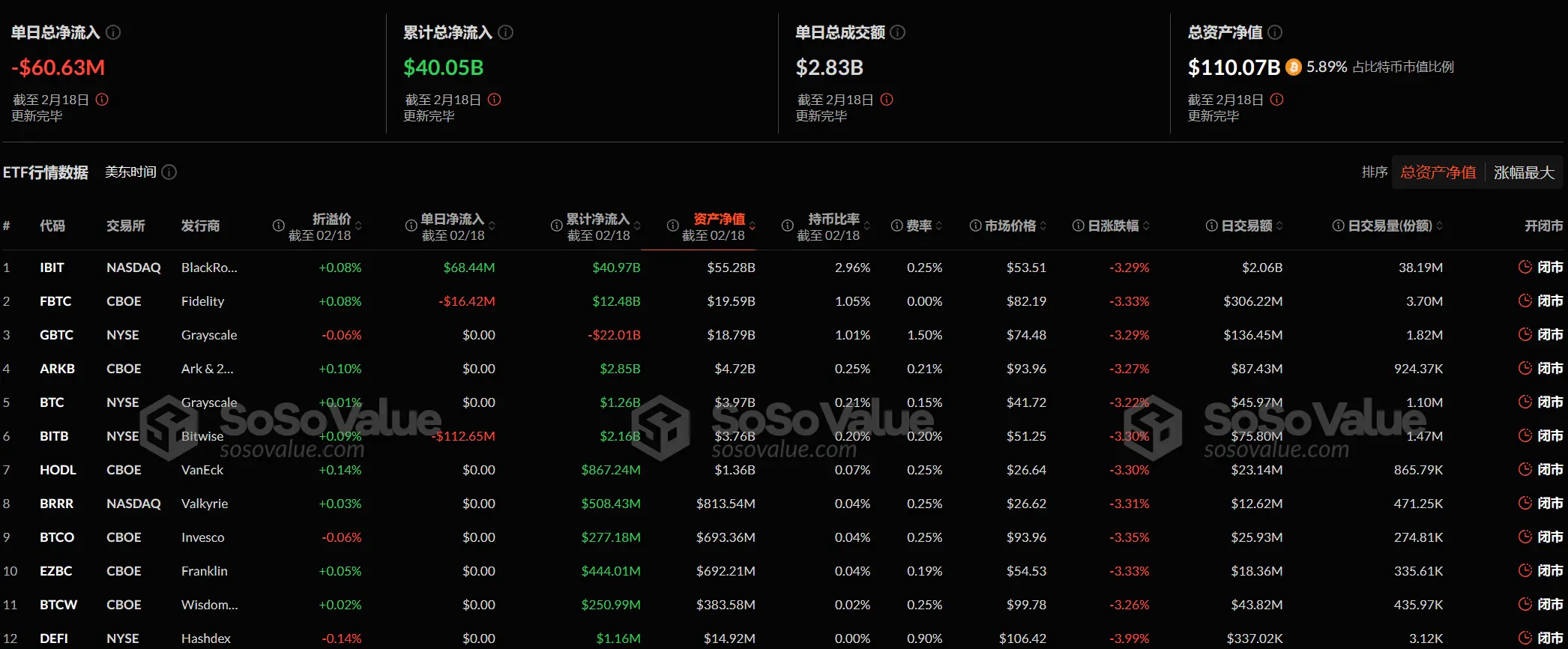 データ：ビットコイン現物ETFは昨日、総純流出が6063.50万ドルで、ETF純資産比率は5.89%に達しました。