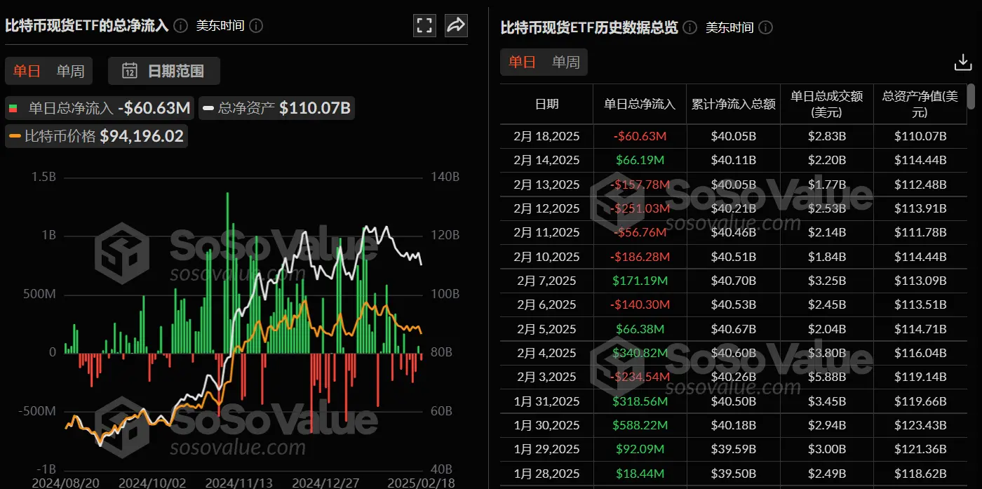 データ：ビットコイン現物ETFは昨日、総純流出が6063.50万ドルで、ETF純資産比率は5.89%に達しました。