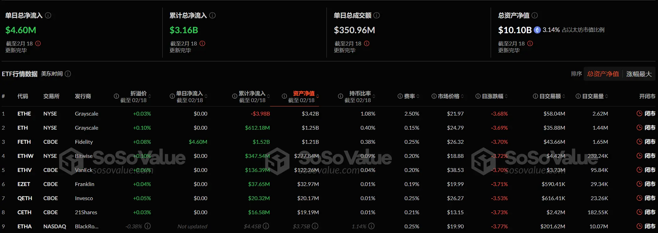 データ:イーサリアム現物ETFの昨日の総純流入は460.23万ドルで、ETFの純資産比率は3.14%に達しました。