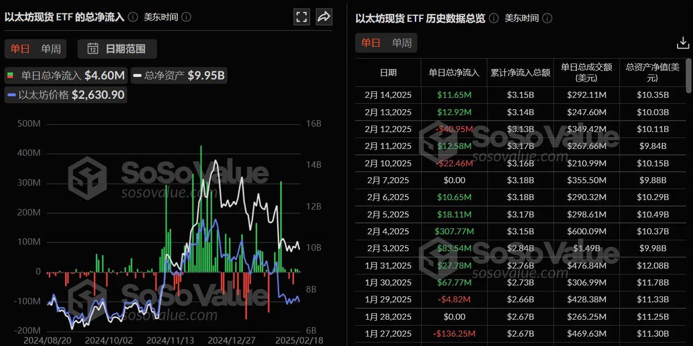 データ:イーサリアム現物ETFの昨日の総純流入は460.23万ドルで、ETFの純資産比率は3.14%に達しました。