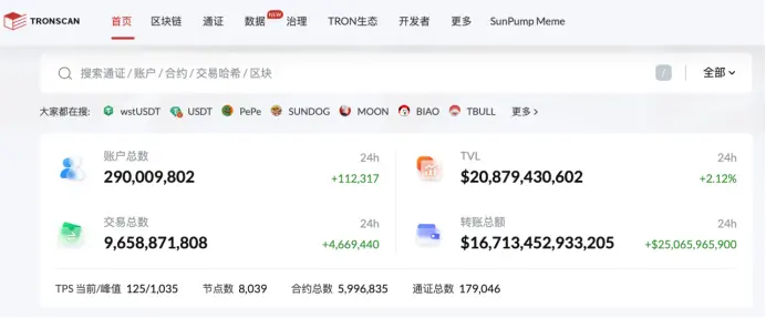 波场 TRON 계좌 총 수가 공식적으로 2.9억을 돌파했습니다
