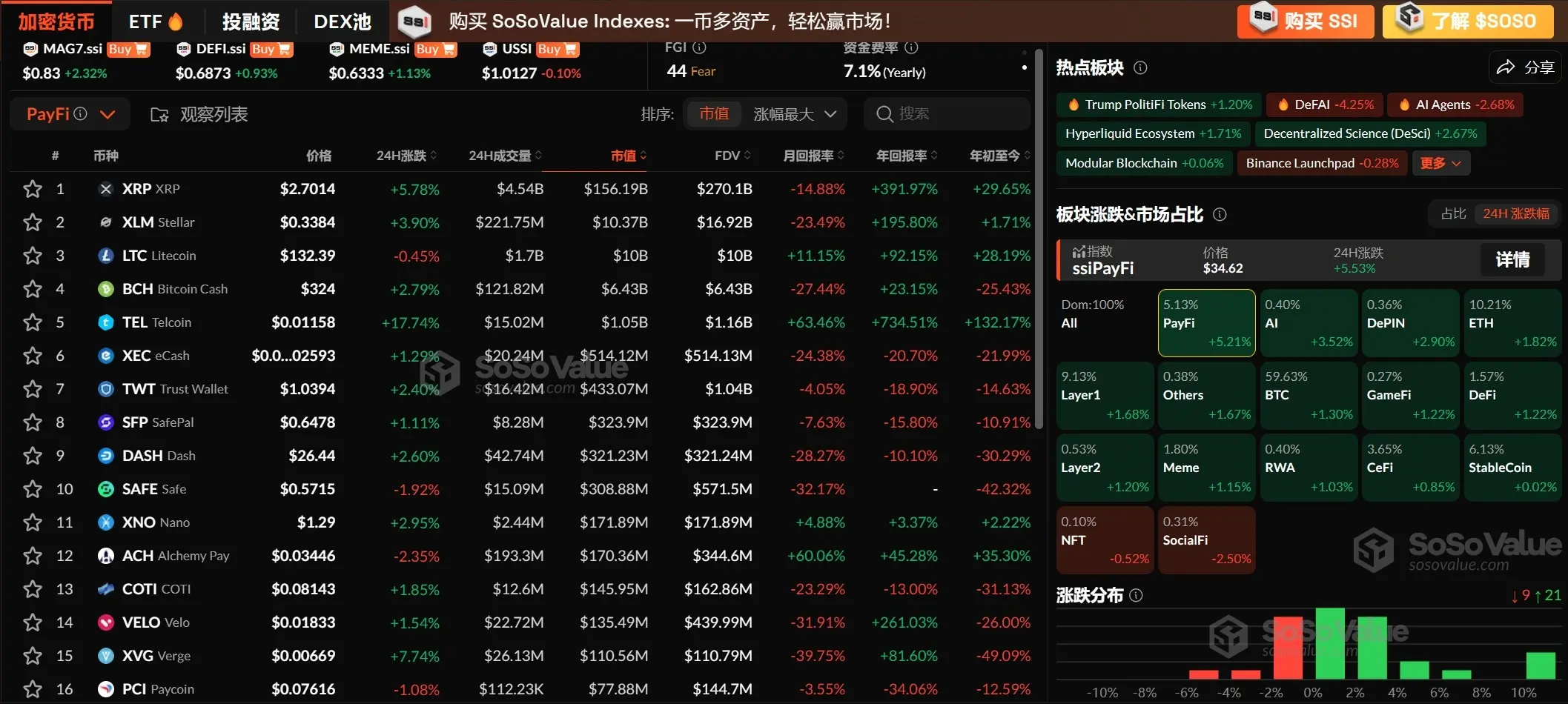 데이터: 암호화 시장 섹터가 전반적으로 상승했으며, PayFi 섹터가 5.21% 상승하며 선두를 차지했고, AI Agents는 이틀 연속 조정을 받았다