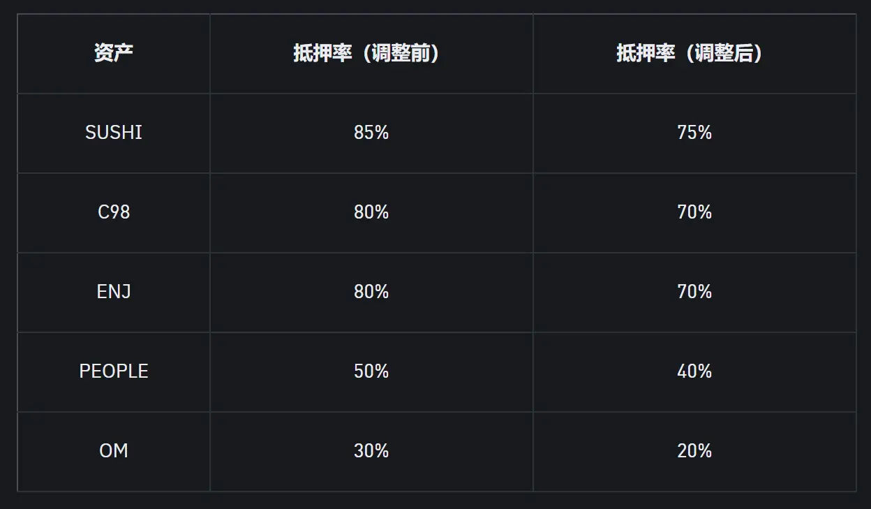 幣安將調整統一賬戶部分資產的抵押率