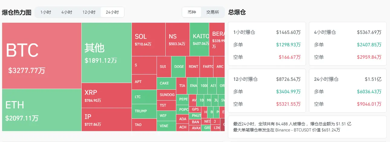 数据：过去 24 小时全网爆仓金额为 1.51 亿美元，主爆空单