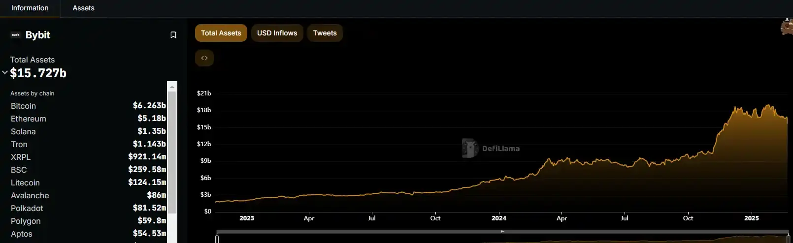 数据：Bybit 总资产为 157.27 亿美元，以太坊资产达 51.8 亿美元