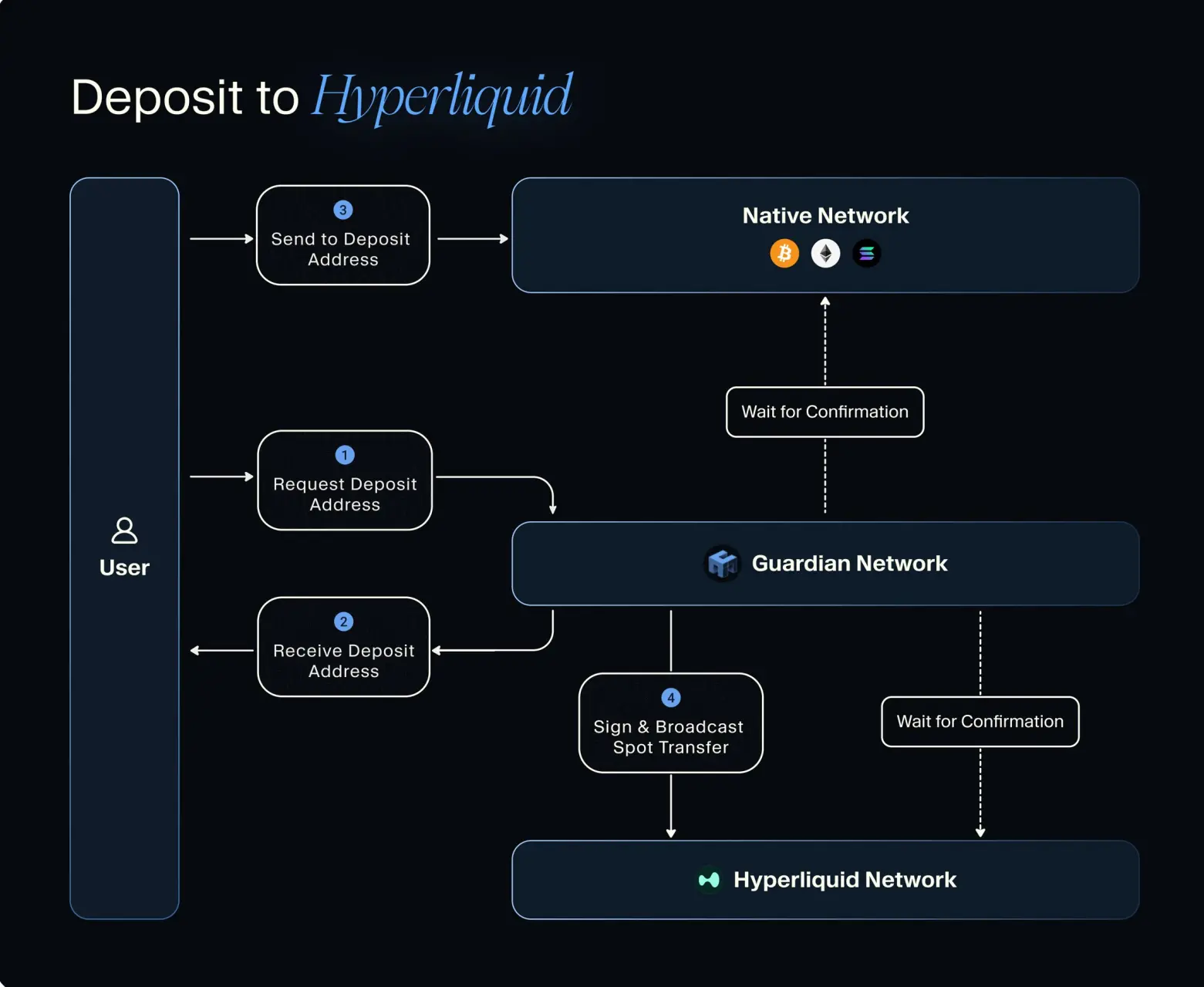 Unit 協議:Hyperliquid 生態的資產代幣化基礎設施 | CryptoSeed