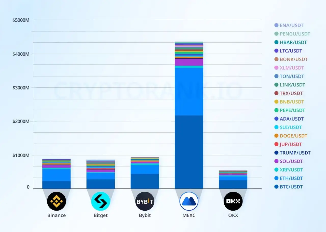 Cryptorank report shows that MEXC had the highest contract liquidity in January 2025