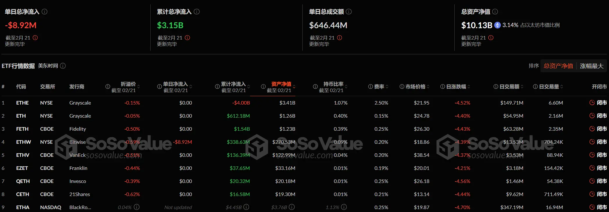 データ：イーサリアム現物ETFは昨日、総純流出が891.66万ドルで、ETF純資産比率は3.14%に達しました。