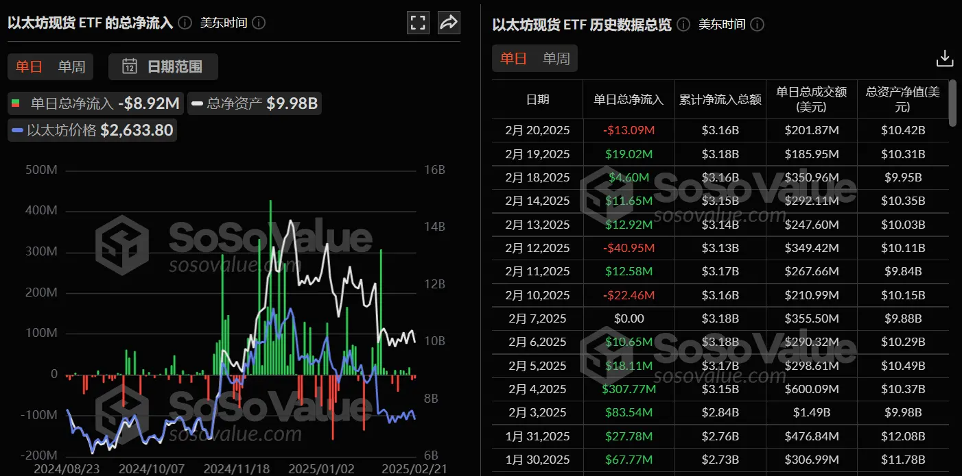 データ：イーサリアム現物ETFは昨日、総純流出が891.66万ドルで、ETF純資産比率は3.14%に達しました。