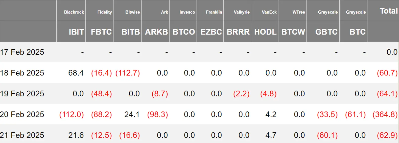암호화 ETF 주간 보고서 | 지난주 미국 비트코인 현물 ETF 순유출 5.52억 달러, Canary 라이트코인 현물 ETF가 DTCC 공식 웹사이트에 등록됨