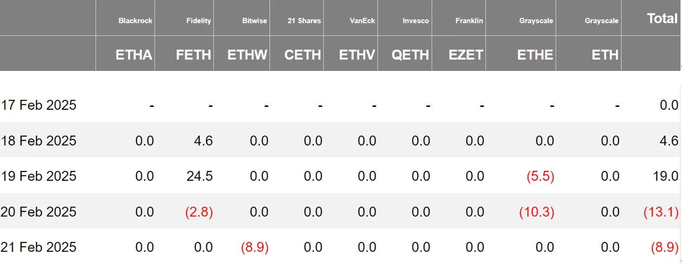 암호화 ETF 주간 보고서 | 지난주 미국 비트코인 현물 ETF 순유출 5.52억 달러, Canary 라이트코인 현물 ETF가 DTCC 공식 웹사이트에 등록됨