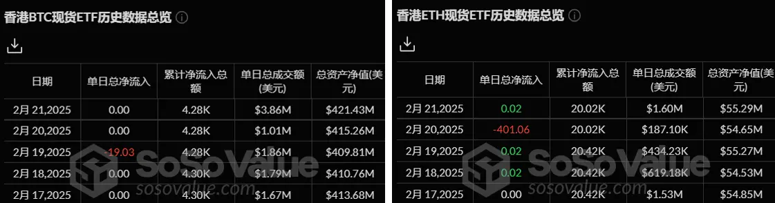 암호화 ETF 주간 보고서 | 지난주 미국 비트코인 현물 ETF 순유출 5.52억 달러, Canary 라이트코인 현물 ETF가 DTCC 공식 웹사이트에 등록됨