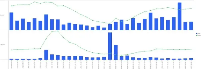 Bybit：入金と出金は完全に正常なレベルに戻りました。